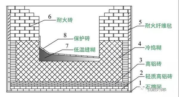 兩種不同的礦熱爐砌爐工藝效果和使用壽命對比